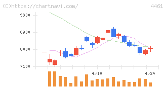 第一工業製薬(4461)の日足チャート