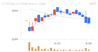 ニイタカ(4465)の日足チャート