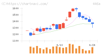 ノースサンド(446A)の日足チャート