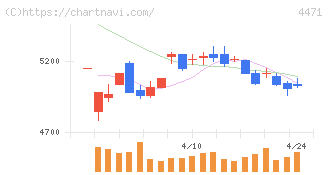 三洋化成工業(4471)の日足チャート