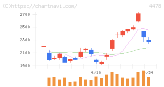 フリー(4478)の日足チャート