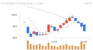 マクアケ(4479)の日足チャート