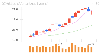 メドレー(4480)の日足チャート