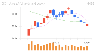 ＪＭＤＣ(4483)の日足チャート