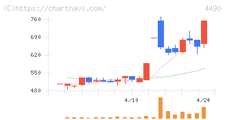 ビザスク(4490)の日足チャート