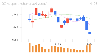 サイバーセキュリティクラウド(4493)の日足チャート
