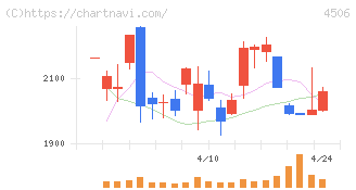 住友ファーマ(4506)の日足チャート