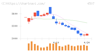 塩野義製薬(4507)の日足チャート