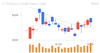 中外製薬(4519)の日足チャート