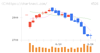 理研ビタミン(4526)の日足チャート