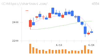 富士製薬工業(4554)の日足チャート