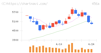 ＨＵＭＡＮ　ＭＡＤＥ(456A)の日足チャート