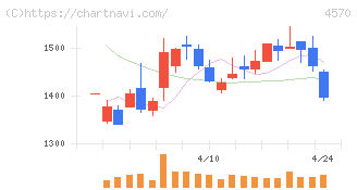 免疫生物研究所(4570)の日足チャート