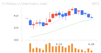 カルナバイオサイエンス(4572)の日足チャート
