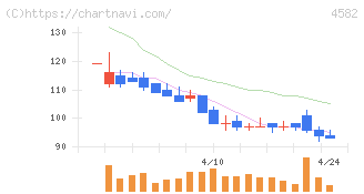 シンバイオ製薬(4582)の日足チャート