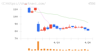 メドレックス(4586)の日足チャート