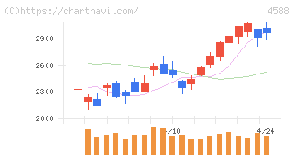 オンコリスバイオファーマ(4588)の日足チャート