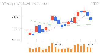 サンバイオ(4592)の日足チャート