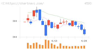 ヘリオス(4593)の日足チャート