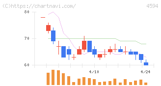 ブライトパス・バイオ(4594)の日足チャート