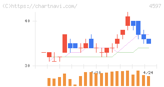 ソレイジア・ファーマ(4597)の日足チャート