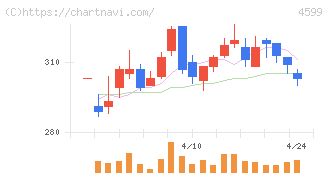 ステムリム(4599)の日足チャート