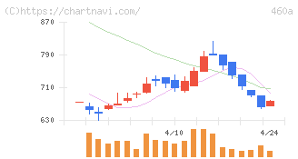 ＢＲＡＮＵ(460A)の日足チャート