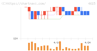 神東塗料(4615)の日足チャート