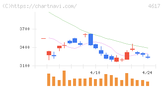 中国塗料(4617)の日足チャート
