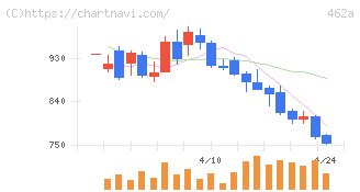 ＦＵＮＤＩＮＮＯ(462A)の日足チャート