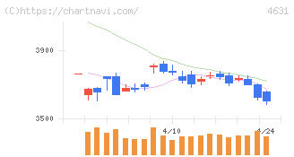ＤＩＣ(4631)の日足チャート