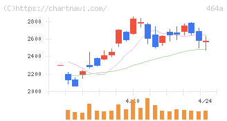 ＱＰＳホールディングス(464A)の日足チャート