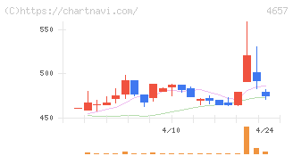 環境管理センター(4657)の日足チャート