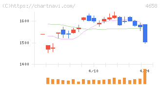 日本空調サービス(4658)の日足チャート
