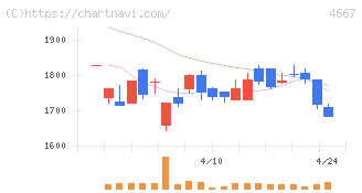 アイサンテクノロジー(4667)の日足チャート