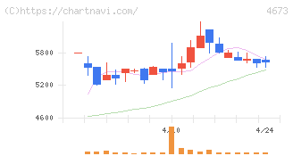 川崎地質(4673)の日足チャート