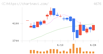 フジ・メディア・ホールディングス(4676)の日足チャート