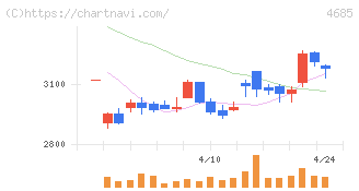 菱友システムズ(4685)の日足チャート