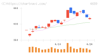 ＬＩＮＥヤフー(4689)の日足チャート