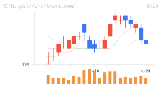 リソー教育グループ(4714)の日足チャート