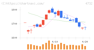ユー・エス・エス(4732)の日足チャート