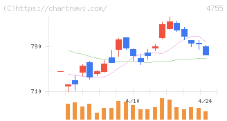 楽天グループ(4755)の日足チャート