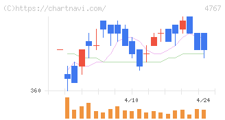 テー・オー・ダブリュー(4767)の日足チャート