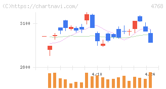 大塚商会(4768)の日足チャート