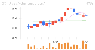 辻・本郷ＩＴコンサルティング(476A)の日足チャート