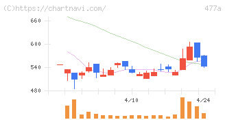 スタートライン(477A)の日足チャート