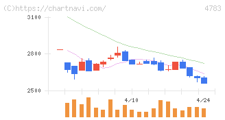 ＮＣＤ(4783)の日足チャート