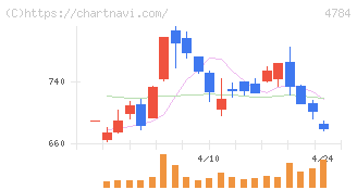 ＧＭＯインターネット(4784)の日足チャート