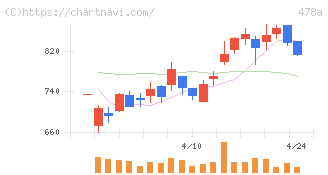 フツパー(478A)の日足チャート