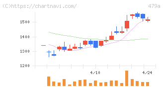 ＰＲＯＮＩ(479A)の日足チャート